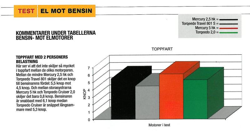 Tableau 1 : vitesses maximales.