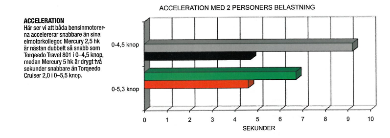 Tableau 2 : accélérations