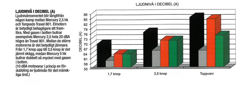 Tableau 3 : niveau sonore